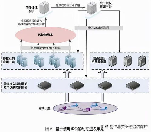 區(qū)塊鏈技術在網絡信任中的應用